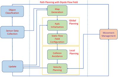 Toward Shared Working Space of Human and Robotic Agents Through Dipole Flow Field for Dependable Path Planning